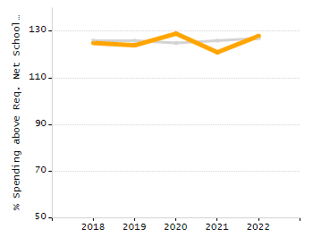Percentage of kindergarten students enrolled full-day kindergarten line chart