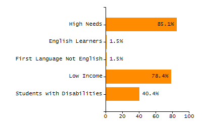 Chronically absent rate chart
