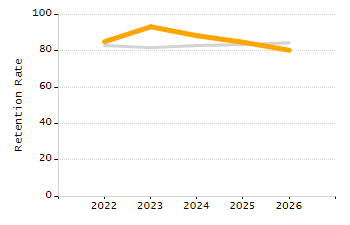 4-year cohort graduation rate chart