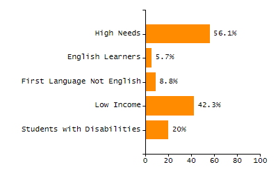 Percentage of students suspended out-of-school at least once chart