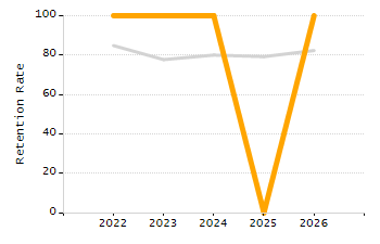 Percentage of kindergarten students enrolled full-day kindergarten line chart