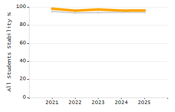 5-year cohort graduation rate chart