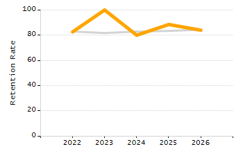 Dropout rate chart