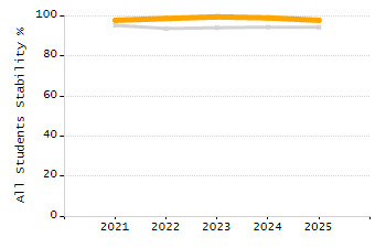 Percentage of students suspended out-of-school at least once chart
