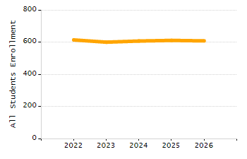 Organization Total Enrollment percentage chart