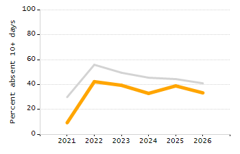 4-year cohort graduation rate chart