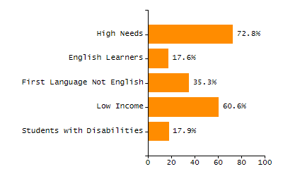 Percentage of kindergarten students enrolled full-day kindergarten line chart