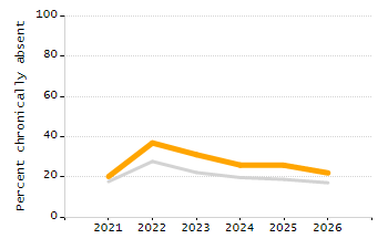 Percentage of kindergarten students enrolled full-day kindergarten line chart