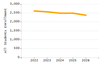 Dropout rate chart