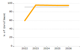 Percentage of kindergarten students enrolled full-day kindergarten line chart