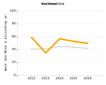 5-year cohort graduation rate chart