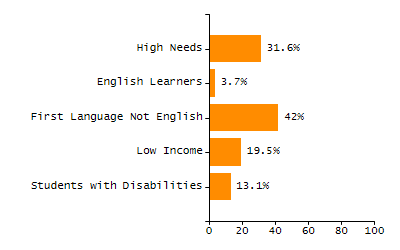 Percentage of kindergarten students enrolled full-day kindergarten line chart