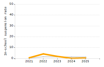 4-year cohort graduation rate chart