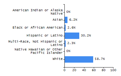 Dropout rate chart
