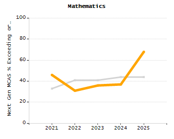 Percentage of students suspended in-school at least once chart