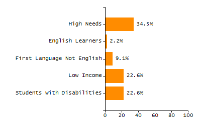 Student attendance absent ten or more days each year chart