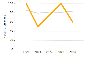 Percentage of students suspended out-of-school at least once chart