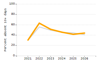 Percentage of students suspended in-school at least once chart