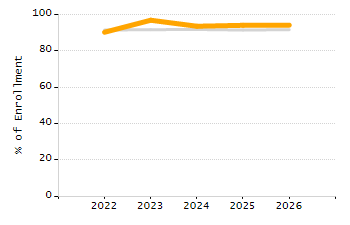 Percentage of kindergarten students enrolled full-day kindergarten line chart