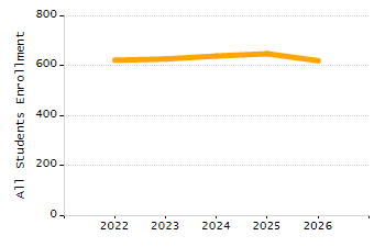 5-year cohort graduation rate chart