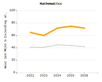 4-year cohort graduation rate chart