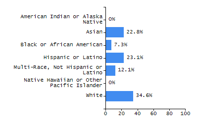 Dropout rate chart