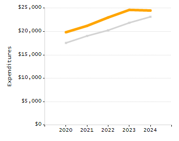 4-year cohort graduation rate chart