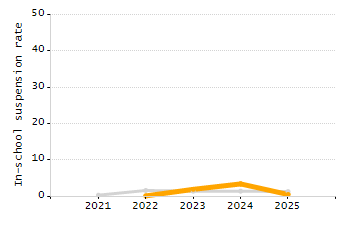 Percentage of students suspended out-of-school at least once chart