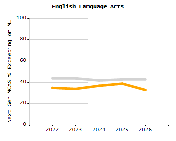4-year cohort graduation rate chart