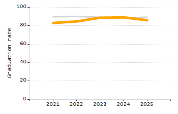 Organization Total Enrollment percentage chart