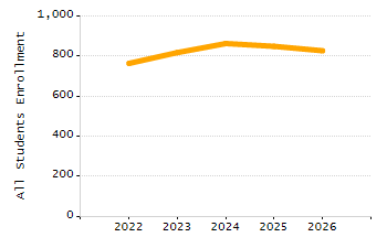 Percentage of students suspended in-school at least once chart