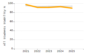 Percentage of kindergarten students enrolled full-day kindergarten line chart
