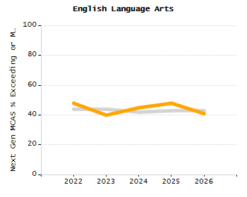 5-year cohort graduation rate chart