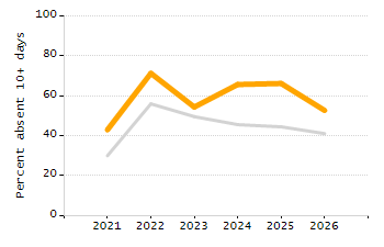 Dropout rate chart