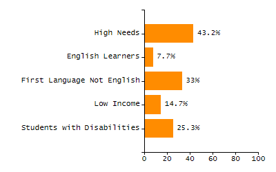 Organization Total Enrollment percentage chart