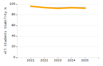 Percentage of students suspended in-school at least once chart