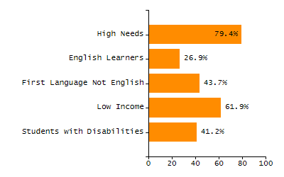 Percentage of school-aged residents enrolled in public school chart