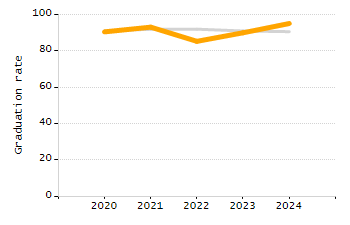 Organization Total Enrollment percentage chart
