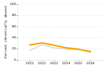 Percentage of kindergarten students enrolled full-day kindergarten line chart