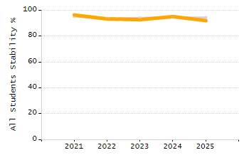 Percentage of school-aged residents enrolled in public school chart