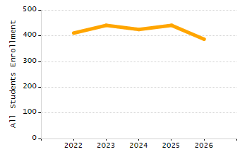 Percentage of kindergarten students enrolled full-day kindergarten line chart