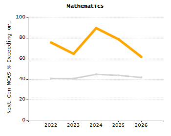 Dropout rate chart
