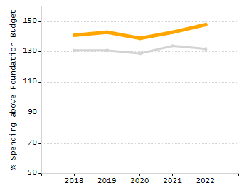 Organization Total Enrollment percentage chart