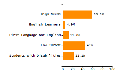 Percentage of kindergarten students enrolled full-day kindergarten line chart