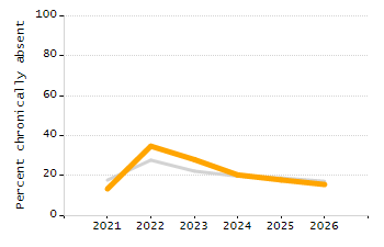 Percentage of kindergarten students enrolled full-day kindergarten line chart