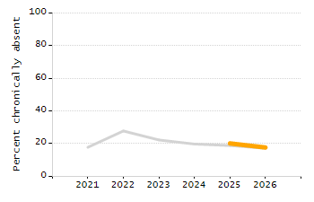 5-year cohort graduation rate chart