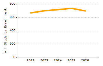 Percentage of school-aged residents enrolled in public school chart