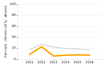 Dropout rate chart