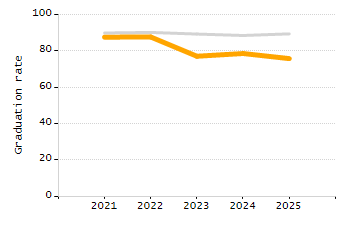 Organization Total Enrollment percentage chart