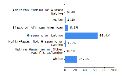Dropout rate chart